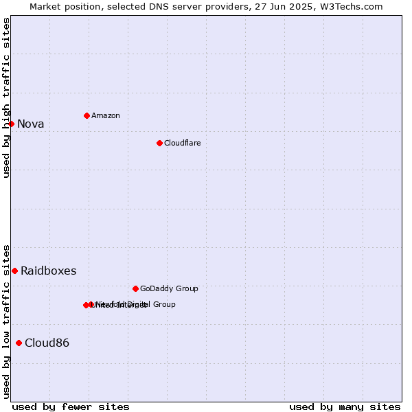 Market position of Cloud86 vs. Raidboxes vs. Nova