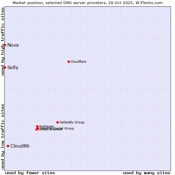 Market position of Cloud86 vs. Selly vs. Nova