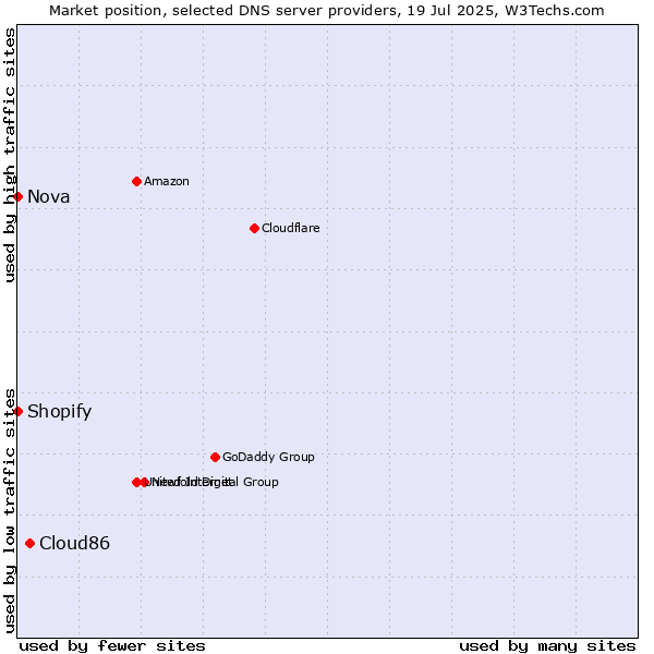 Market position of Cloud86 vs. Shopify vs. Nova