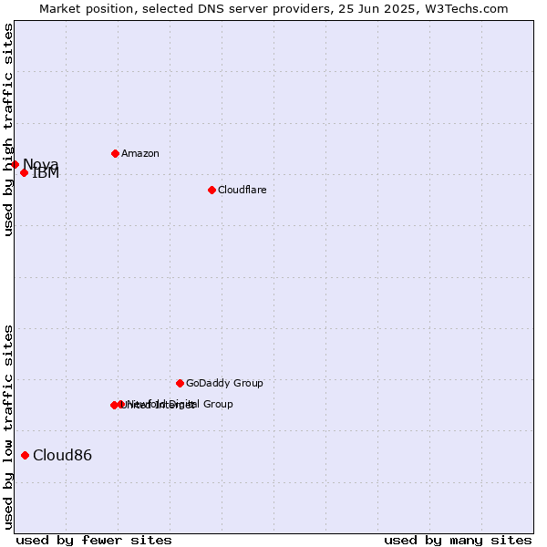 Market position of Cloud86 vs. IBM vs. Nova