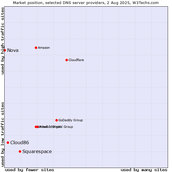 Market position of Squarespace vs. Cloud86 vs. Nova