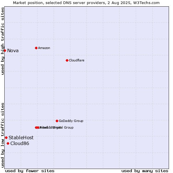Market position of Cloud86 vs. StableHost vs. Nova