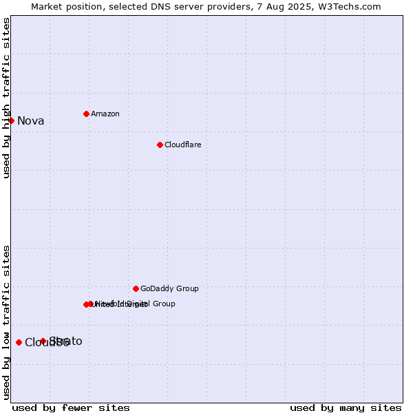 Market position of Strato vs. Cloud86 vs. Nova