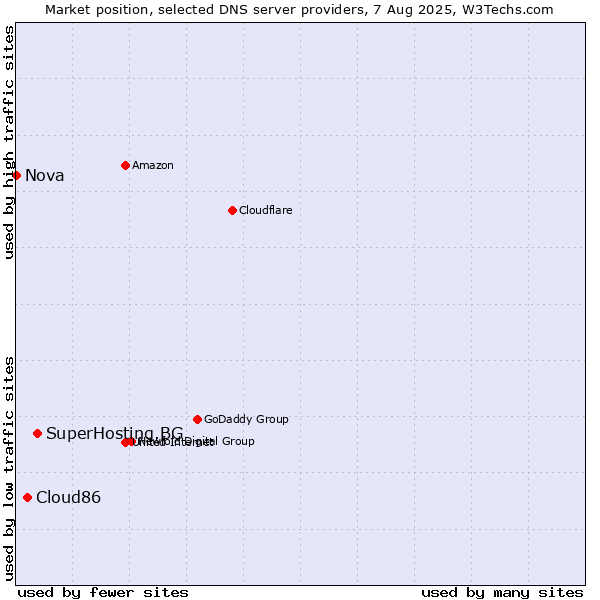 Market position of SuperHosting.BG vs. Cloud86 vs. Nova