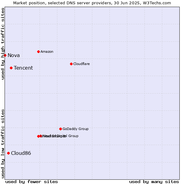 Market position of Tencent vs. Cloud86 vs. Nova