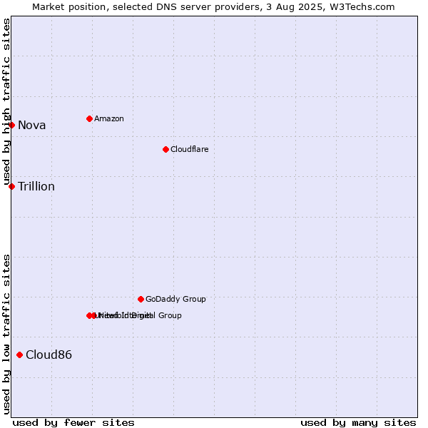 Market position of Cloud86 vs. Nova vs. Trillion