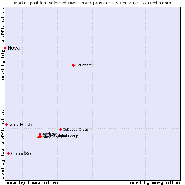 Market position of Cloud86 vs. Váš Hosting vs. Nova