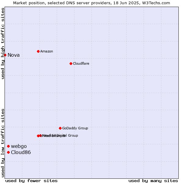 Market position of webgo vs. Cloud86 vs. Nova