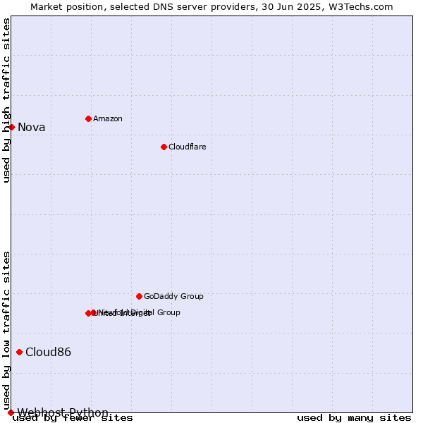 Market position of Cloud86 vs. Nova vs. Webhost Python