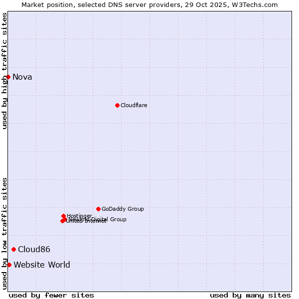 Market position of Cloud86 vs. Website World vs. Nova