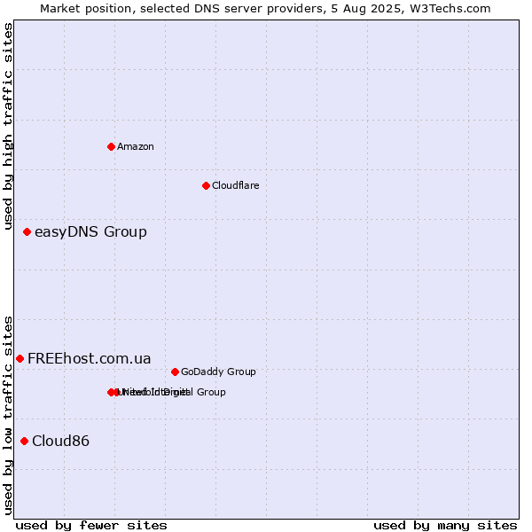 Market position of easyDNS Group vs. Cloud86 vs. FREEhost.com.ua