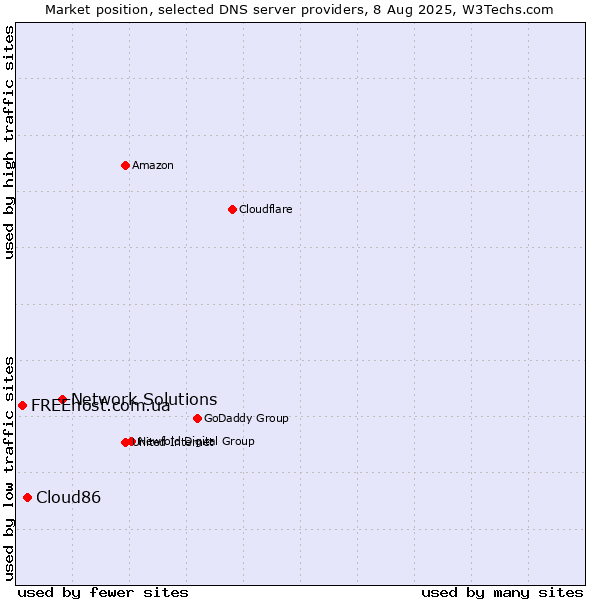 Market position of Network Solutions vs. Cloud86 vs. FREEhost.com.ua