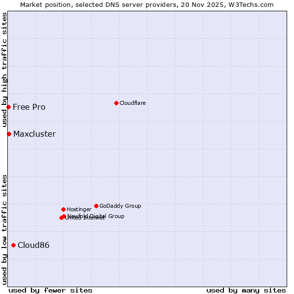 Market position of Cloud86 vs. Maxcluster vs. Free Pro