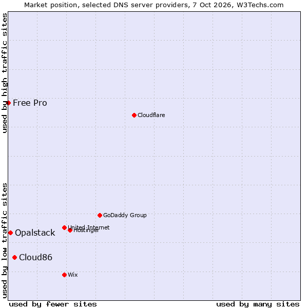 Market position of Cloud86 vs. Opalstack vs. Free Pro