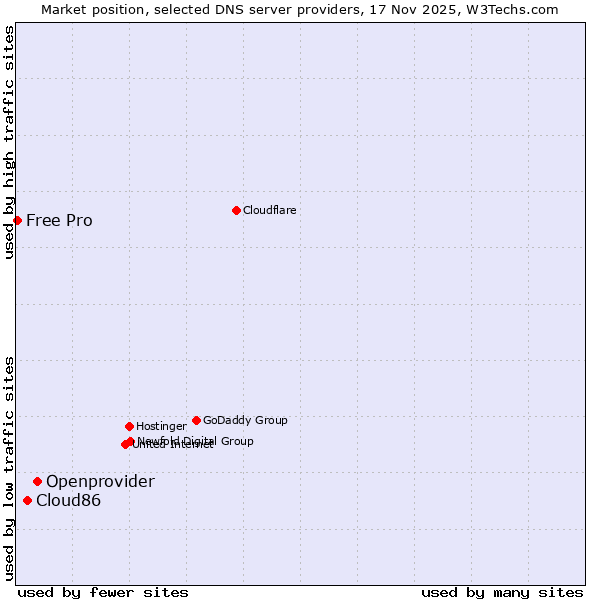 Market position of Openprovider vs. Cloud86 vs. Free Pro