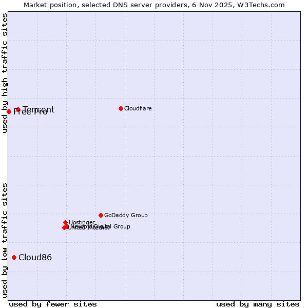 Market position of Tencent vs. Cloud86 vs. Free Pro