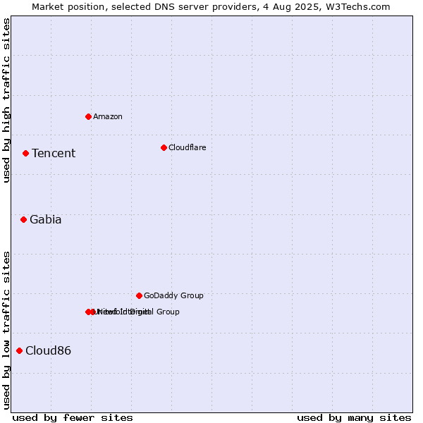 Market position of Tencent vs. Gabia vs. Cloud86