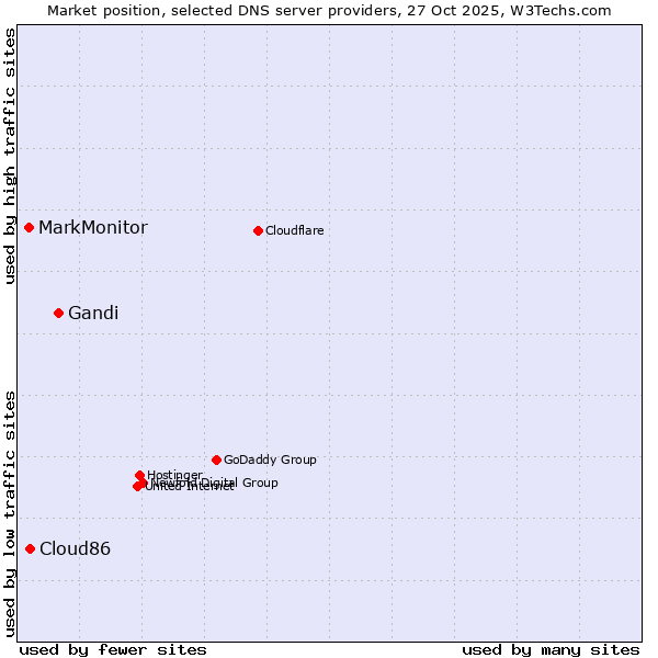 Market position of Gandi vs. Cloud86 vs. MarkMonitor