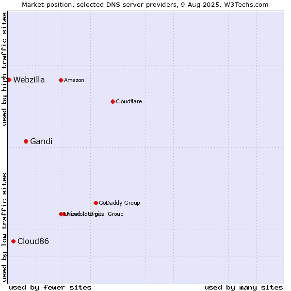 Market position of Gandi vs. Cloud86 vs. Webzilla