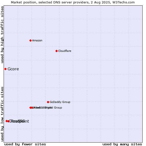 Market position of Hostpoint vs. Cloud86 vs. Gcore