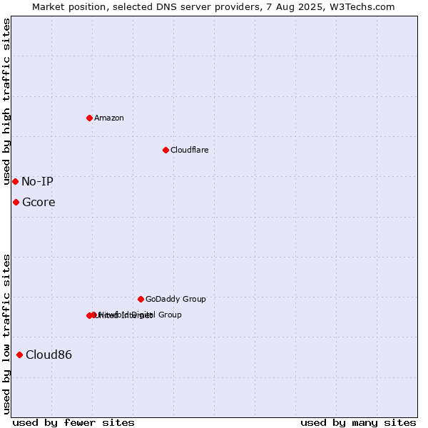 Market position of Cloud86 vs. Gcore vs. No-IP