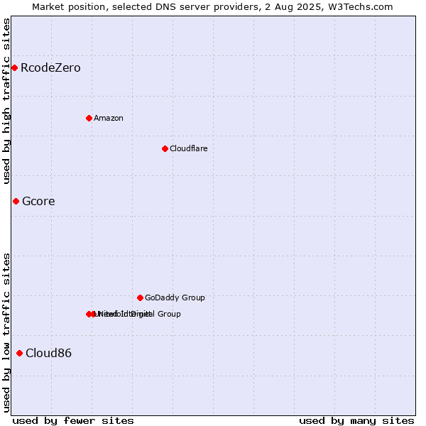 Market position of Cloud86 vs. Gcore vs. RcodeZero