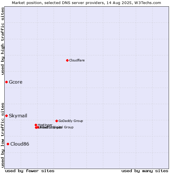 Market position of Cloud86 vs. Skymail vs. Gcore