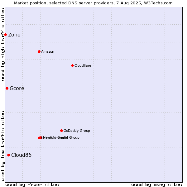 Market position of Cloud86 vs. Gcore vs. Zoho