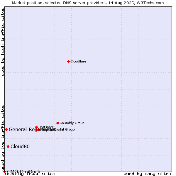 Market position of Cloud86 vs. General Registry vs. GMO DigiRock