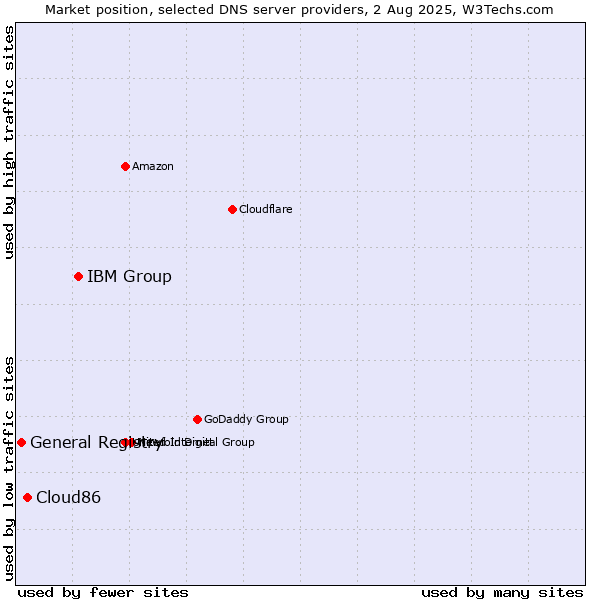 Market position of IBM Group vs. Cloud86 vs. General Registry