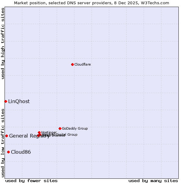 Market position of Cloud86 vs. General Registry vs. LinQhost