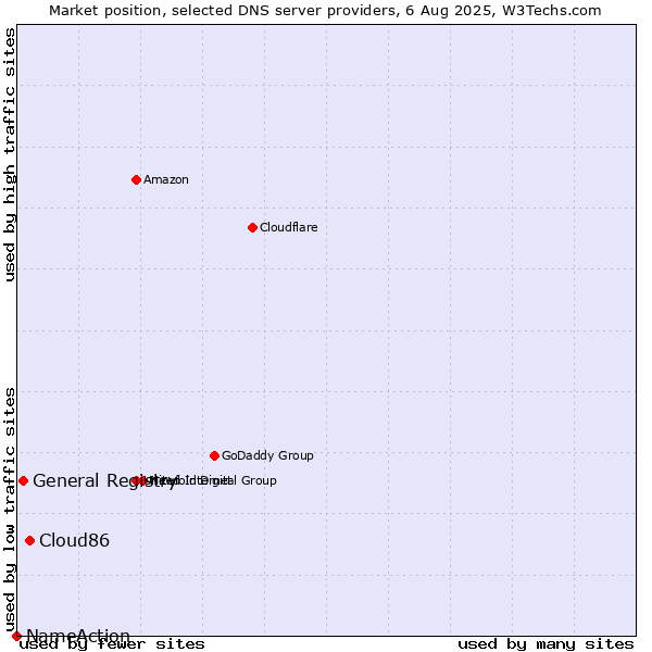 Market position of Cloud86 vs. General Registry vs. NameAction
