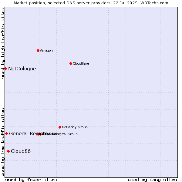 Market position of Cloud86 vs. General Registry vs. NetCologne