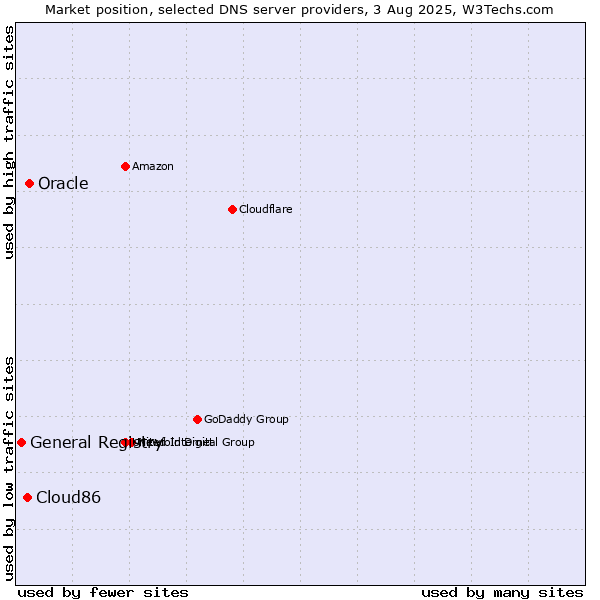 Market position of Oracle vs. Cloud86 vs. General Registry