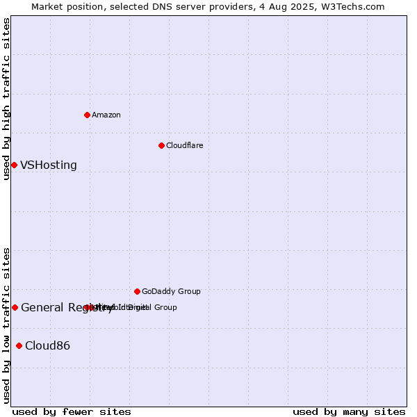 Market position of Cloud86 vs. General Registry vs. VSHosting