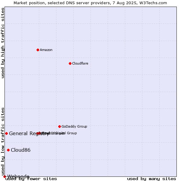 Market position of Cloud86 vs. General Registry vs. Webnode