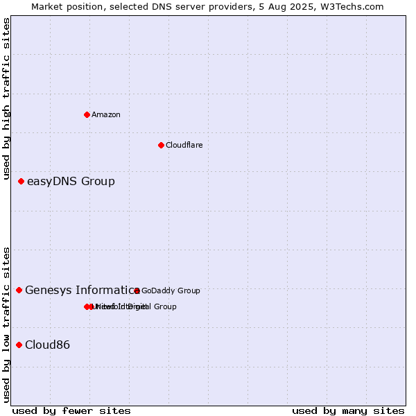 Market position of easyDNS Group vs. Genesys Informatica vs. Cloud86