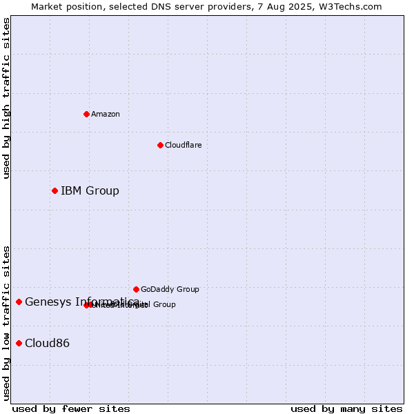 Market position of IBM Group vs. Genesys Informatica vs. Cloud86