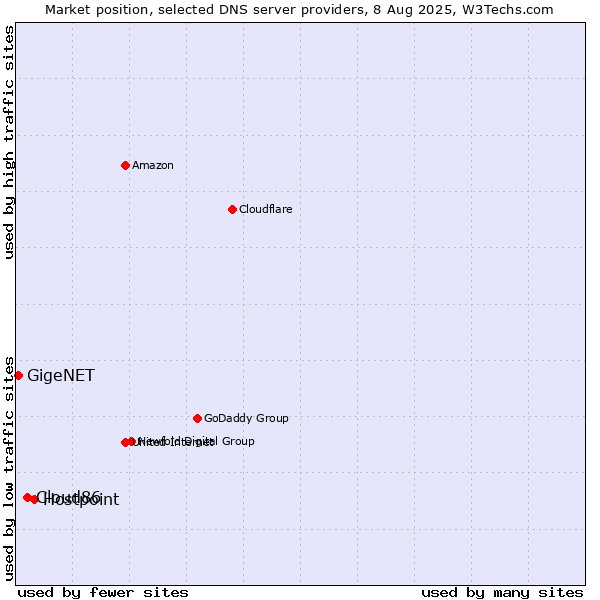 Market position of Hostpoint vs. Cloud86 vs. GigeNET