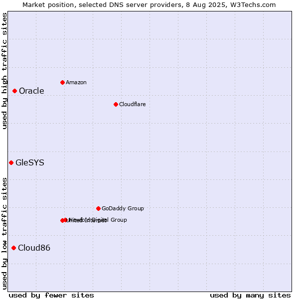 Market position of Oracle vs. Cloud86 vs. GleSYS
