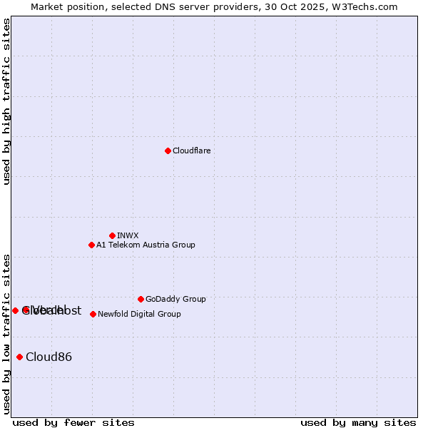 Market position of Vercel vs. Cloud86 vs. Globalhost
