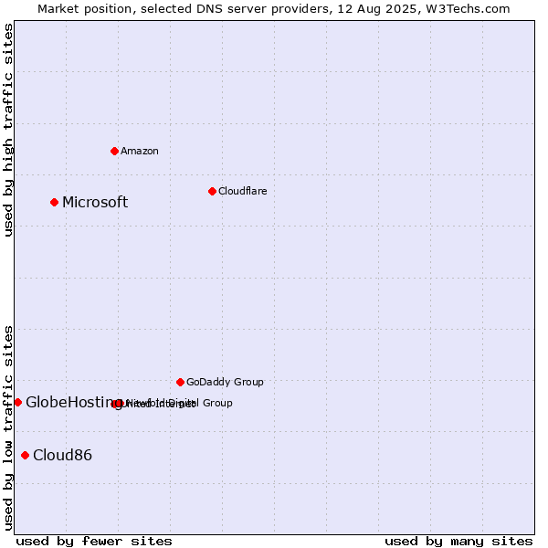 Market position of Microsoft vs. Cloud86 vs. GlobeHosting