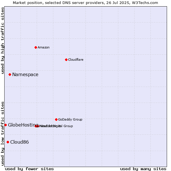 Market position of Namespace vs. Cloud86 vs. GlobeHosting