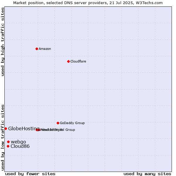 Market position of webgo vs. Cloud86 vs. GlobeHosting