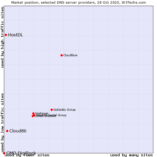 Market position of Cloud86 vs. HostDL vs. GMO DigiRock