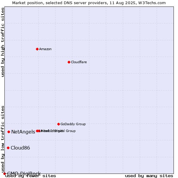 Market position of NetAngels vs. Cloud86 vs. GMO DigiRock