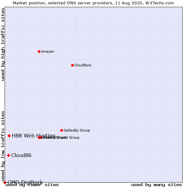 Market position of H88 Web Hosting vs. Cloud86 vs. GMO DigiRock