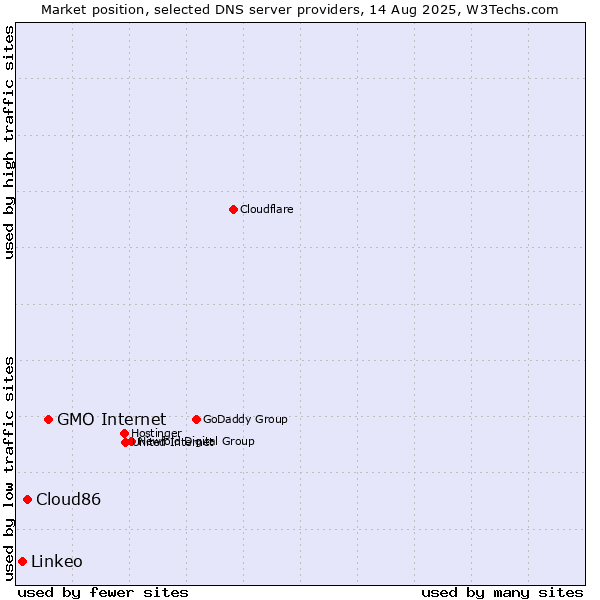 Market position of GMO Internet vs. Cloud86 vs. Linkeo