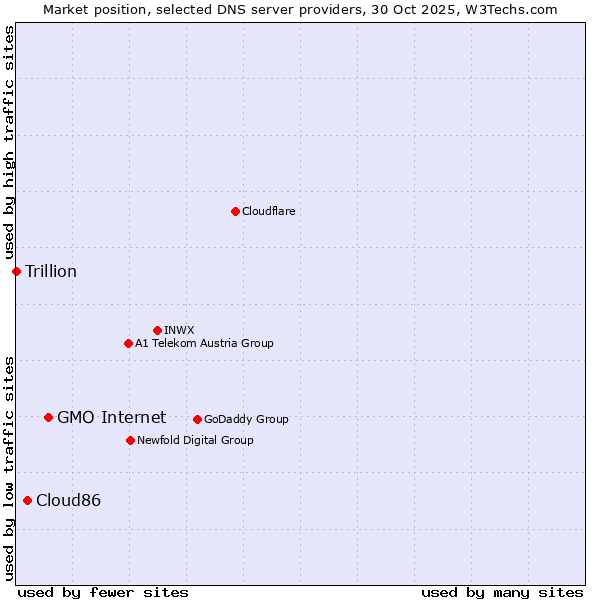 Market position of GMO Internet vs. Cloud86 vs. Trillion
