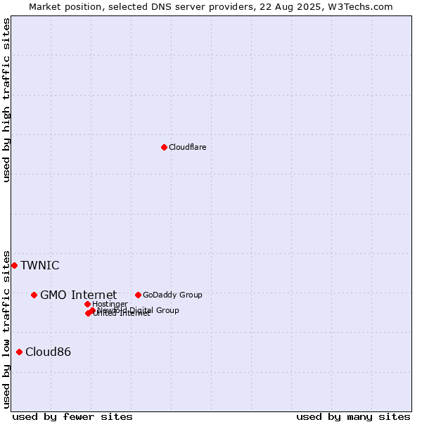 Market position of GMO Internet vs. Cloud86 vs. TWNIC